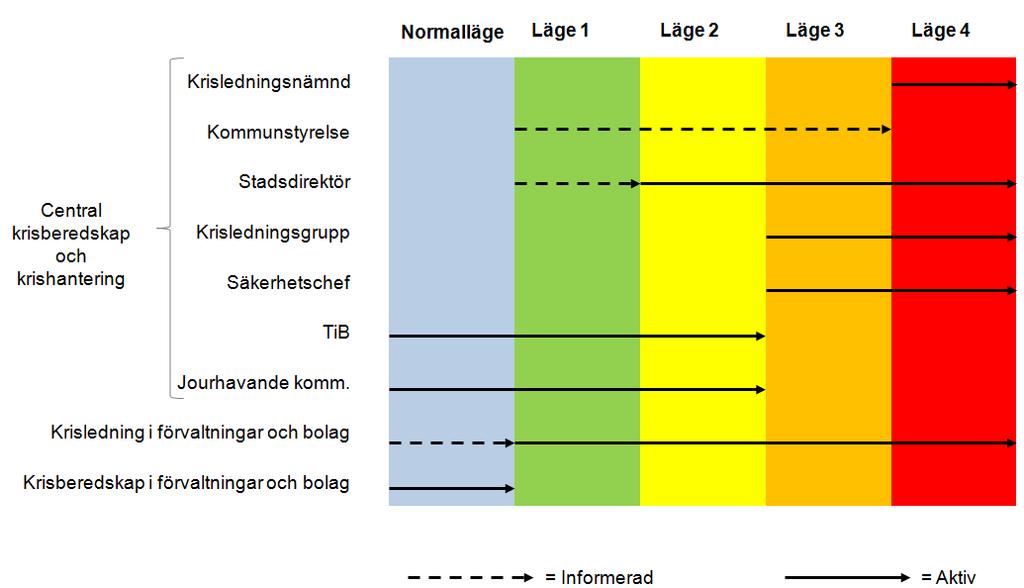 För att underlätta och möjliggöra så effektivt arbete som möjligt så ska Stadens krishantering, central och lokalt, utgå från MSBs vägledning avseende gemensamma grunder för samverkan och ledning vid