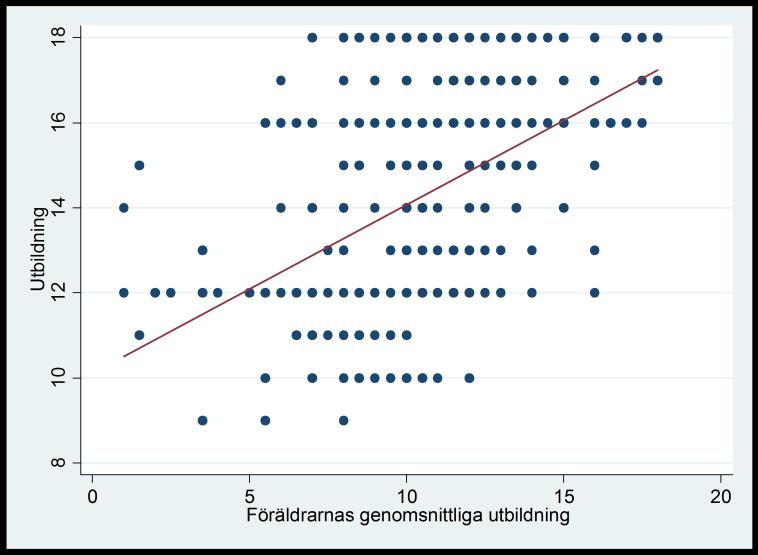 deltagande) och studentens poäng på inträdesförhöret till universitetet (variabeln inträde). Data samlas in för 100 studenter på deras första grundkurs vid ÅA. a.