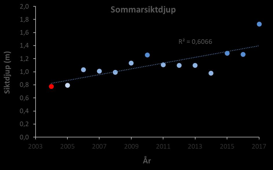 Effekter av utfiskning på Ringsjöns ekosystem förutsättningar för fiskbestånden.