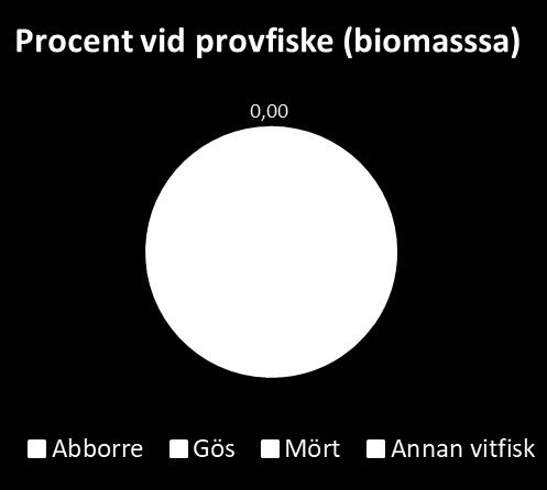 Effekter av reduktionsfisket på fiskbeståndet I ett flertal studier har reduktionsfiske inte påverkat mängden fisk som fångas per nät vid provfiske, däremot har man noterat effekter på