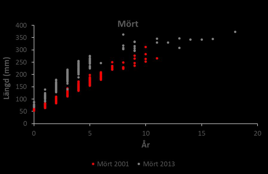 Det finns även data för tillväxt hos mört och braxen (fjäll/otolitanalyser) från perioden före reduktionsfisket (2001+2002) samt från 2013.