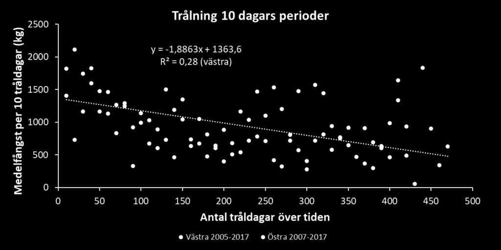 (2005) mot de sista 60 dagarnas fångster år 2017 är minskningen i genomsnitt 43%.