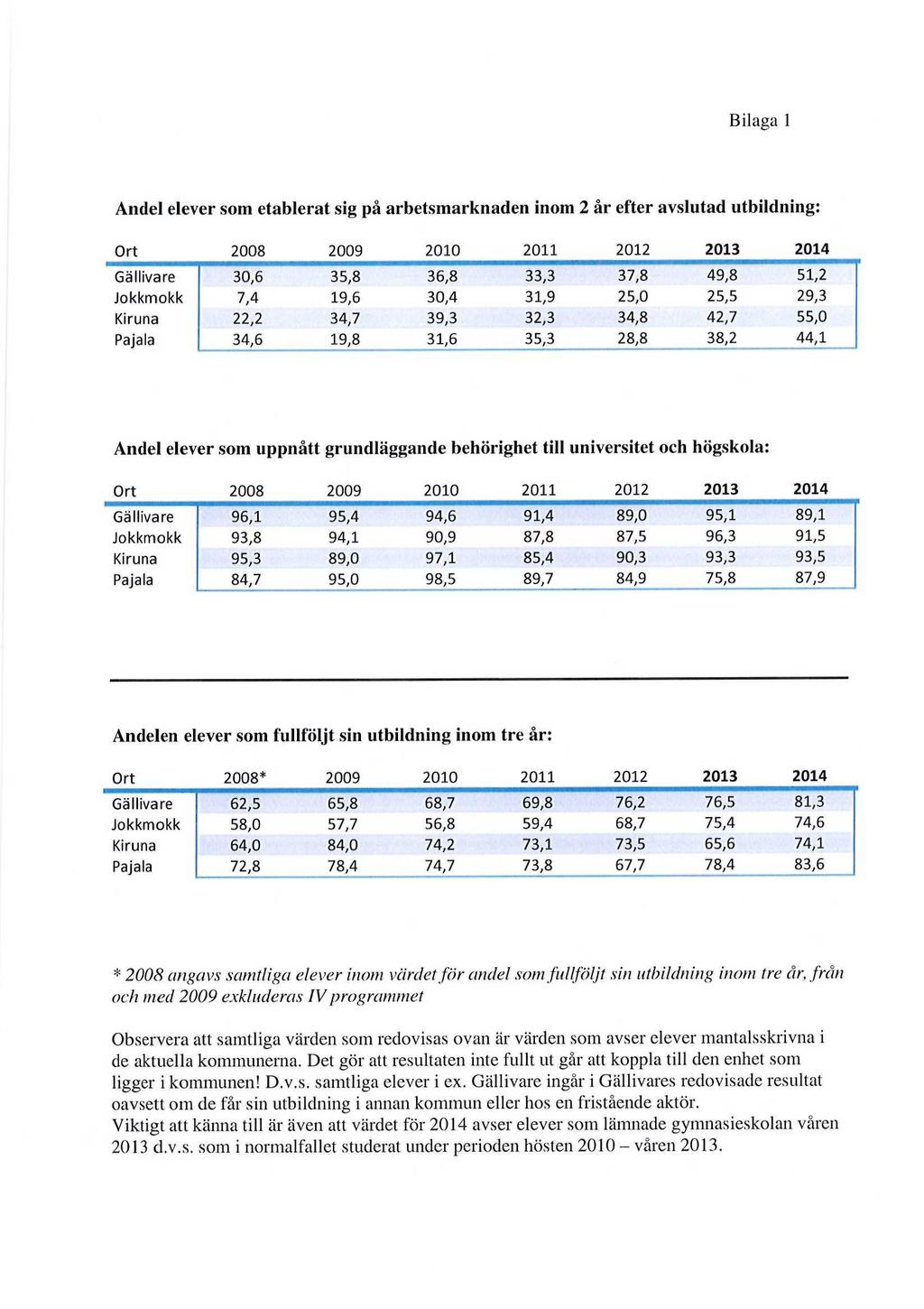 Bilaga 1 Andel elever som etablerat sig på arbetsmarknaden inom 2 år efter avslutad utbildning: Ort 2008 2009 2010 2011 2012 2013 2014 Gällivare 30,6 35,8 36,8 33,3 37,8 49,8 51,2 Jokkmokk 7,4 19,6
