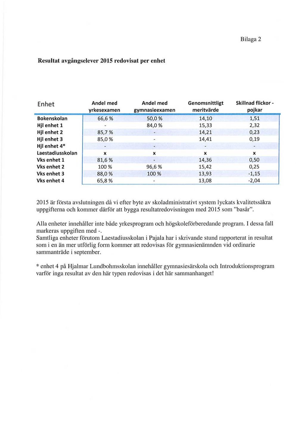 Bilaga 2 Resultat avgångselever 2015 redovisat per enhet Enhet Andel med Andel med Genomsnittligt Skillnad flickor - yrkesexamen gymnasieexamen meritvärde pojkar Bokenskolan 66,6 % 50,0 % 14,10 1,51