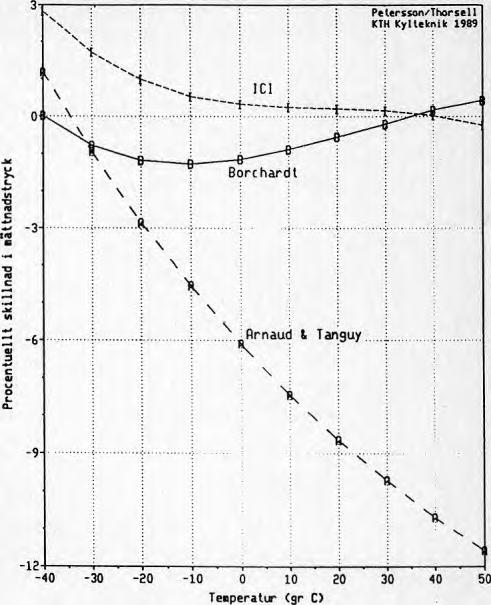 1 Ångtryckskurvan för HFC 134a enligt [2], [4], [8] och [16], Temperatur (gr C) Diagram 3.