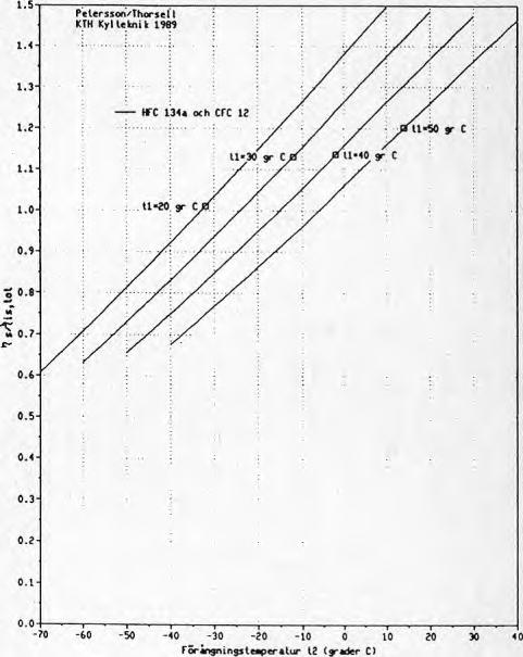 CfC 12 KTH Kyl teknik 1989 /////: //ty/ /;//// // // förårgningsteaperatur 12 (grader C) förångningsteaperalur Diagram 7.1 Diagram 7.