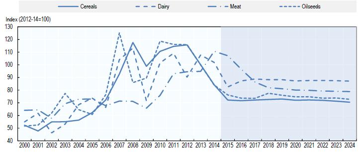 På tal om jordbruk fördjupning om aktuella frågor 2(7) Källa: OECD/FAO 2015 Figur 1. Realt världsmarknadsprisindex för vissa råvaror, 100 = 2012-2014.