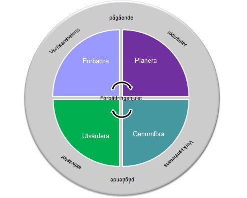 9 (14) 2018-05-22 Planera Här beskrivs vad som ska göras utifrån verksamhetsplaner och handlingsplaner. Gör riskanalyser för att identifiera och förebygga brister i verksamheten.