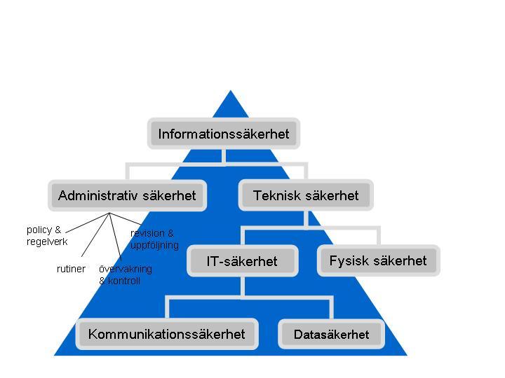 5 (10) 2 Bakgrund Kommunens alla verksamheter är beroende av att information är tillgänglig för rätt person vid rätt tidpunkt samt att den är korrekt och riktig samt utgör ett bra verksamhetsstöd.