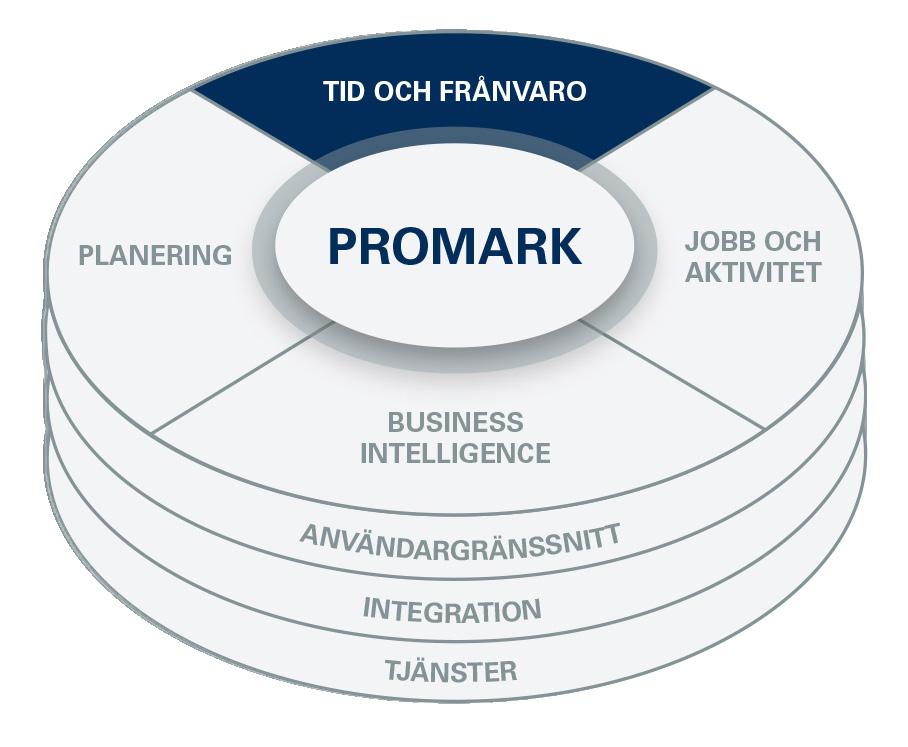 ANVÄNDARGRÄNSSNITT Slutanvändargränssnitt via smartphones, portal och terminaler för insamling, validering och godkännande av tid, jobb- och aktivitetsdata.