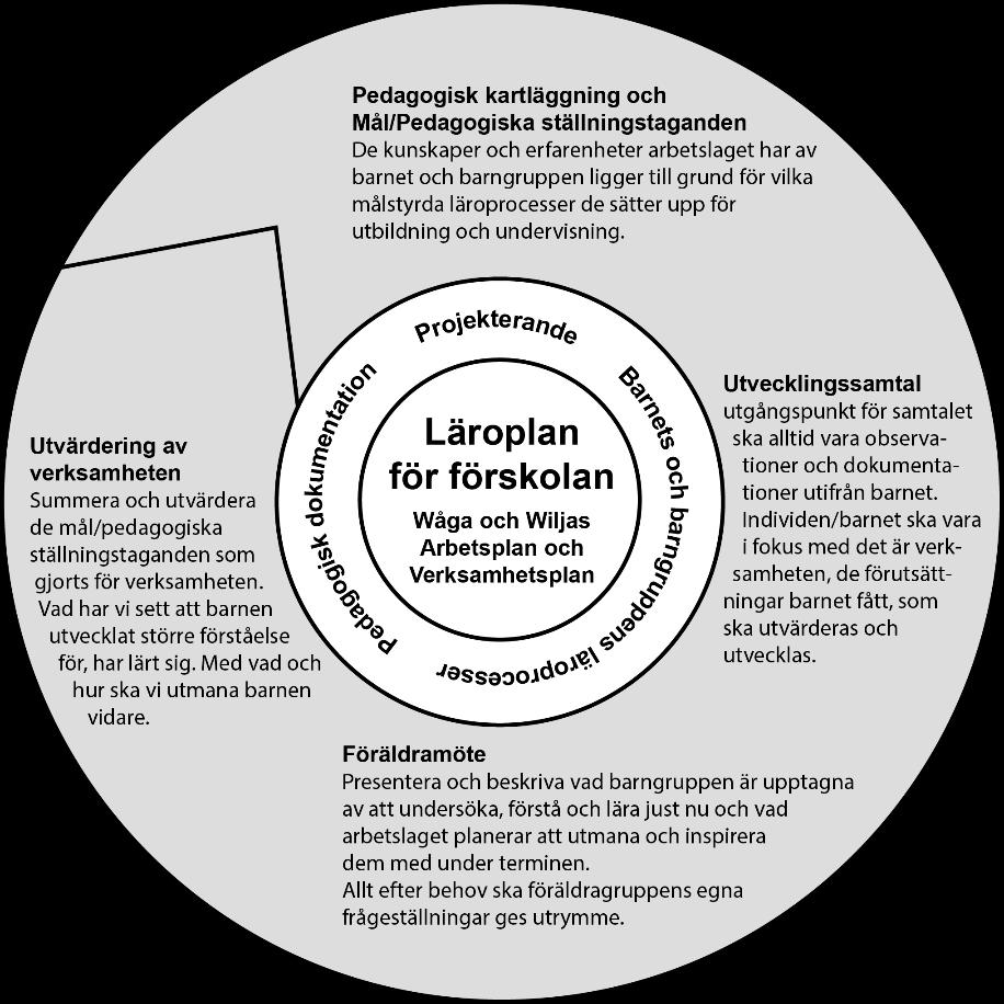 arbeta kommande månad. Mål, ställningstaganden och fokusområden sätts upp för utbildningen/verksamheten och barngruppen utifrån kartläggning, läroplan och Wåga & Wiljas arbetsplan.