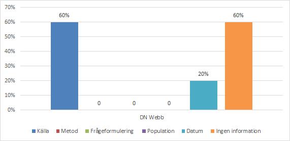 Visar resultatet för artiklar publicerade via webben och andelen