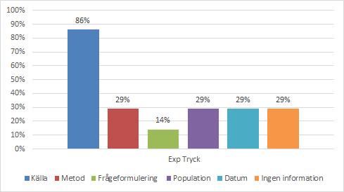 Figur 17. Visar resultatet för artiklar publicerade via webben och andelen tillgänglig information. Figur 18.