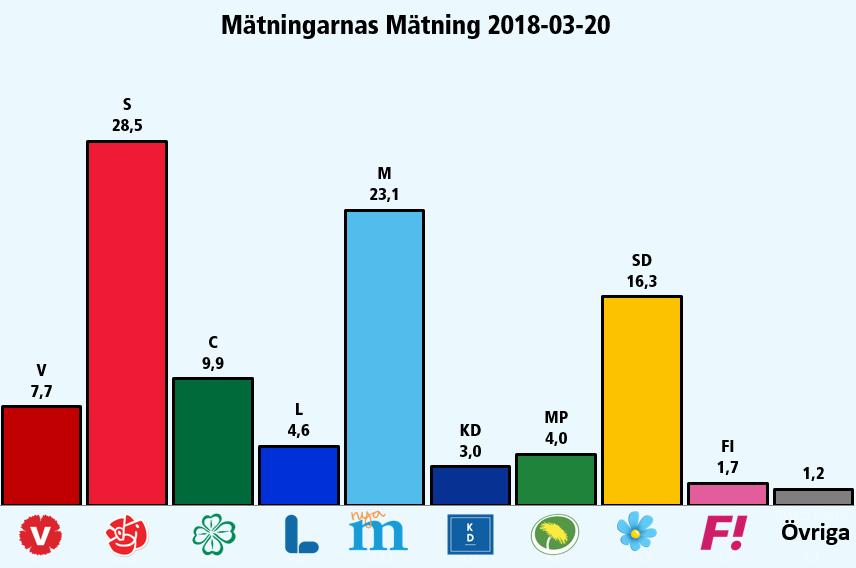 Sammanvägning av opinionsmätningar från