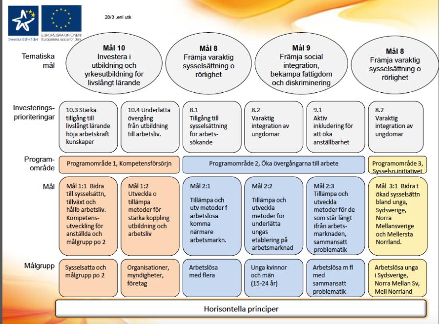 Tre programområden Programområde 1 Kompetensförsörjning Programområde 2 Öka övergångarna till