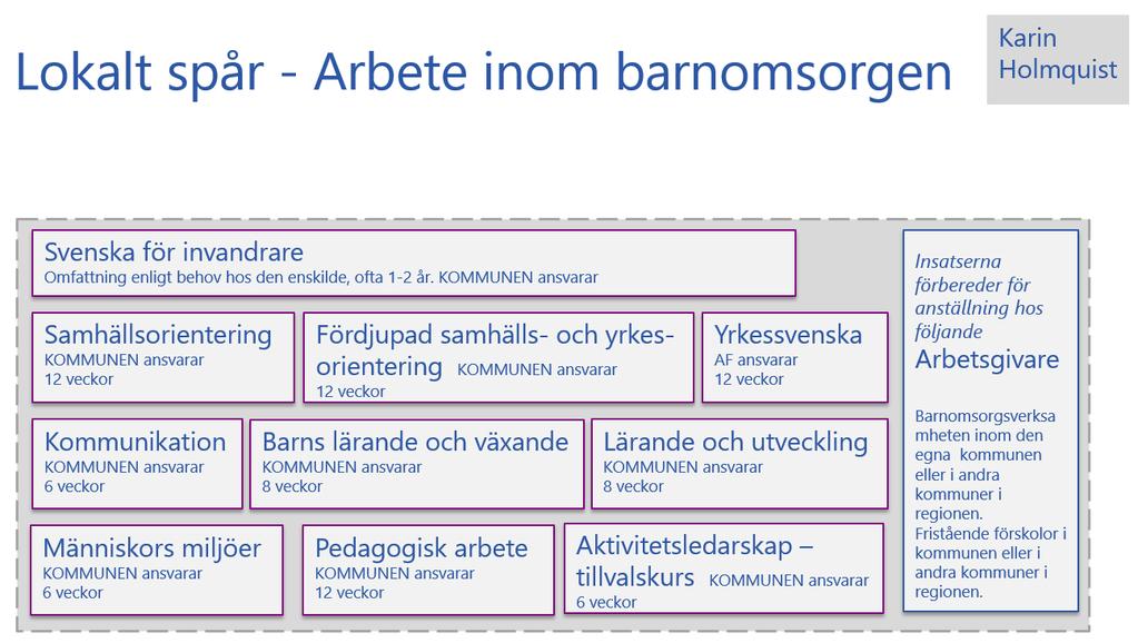 4.2 SPÅR 2 ARBETE INOM BARNOMSORGEN Med utgångspunkt i vår analys av kompetensförsörjningsbehovet, målgruppens önskan och kompetenskartläggningen, väljer vi arbete inom barnomsorgen som vårt andra