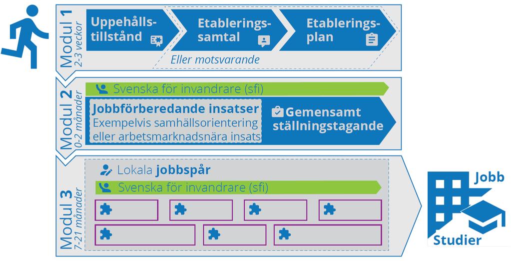 gruppaktiviteter med olika teman t ex Arbetsförmedlingens uppdrag, digitalisering, vägledning/delmål/mål, prognoser och utbildningsmöjligheter. 5.1.