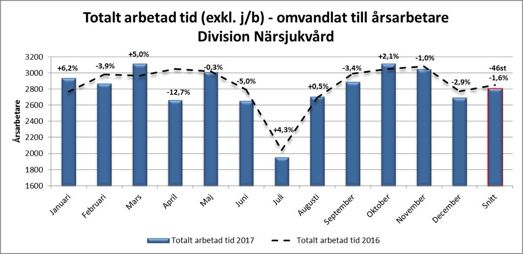 Sida 22 (35) Personal Anställda och arbetad tid Arbetad tid