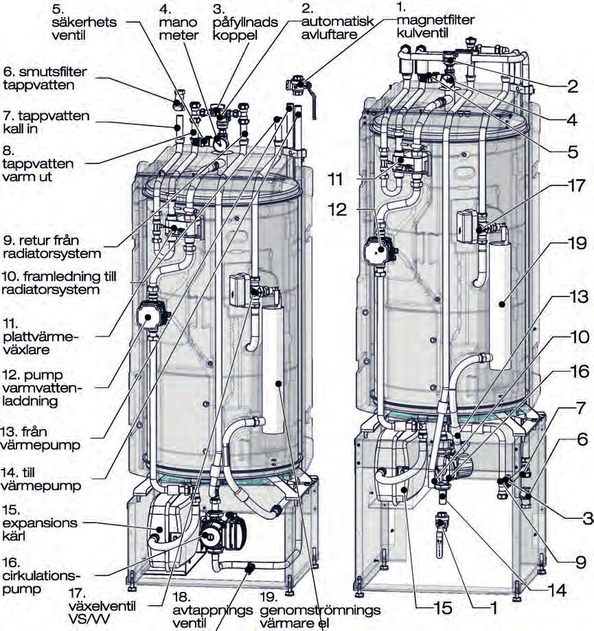 2. Översikt EcoZenith i350 Bilden nedan visar CTC EcoZenith i350 principiella uppbyggnad. Om värmepump är ansluten tas energin i luften eller berget/marken upp av kylsystemet.