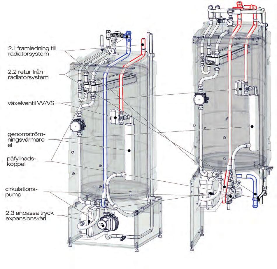 5.2 tappvatten kall in 4.5.3 påfyllnadskoppel 4.6.1 framledning till radiatorsystem 4.6.2 retur till radiatorsystem växelventil VV/VS 4.5.4 tappvatten varm ut pump varmvattenladding genomströmningsvärmare el påfyllnadskoppel plattvärmeväxlare cirkulationspump 4.