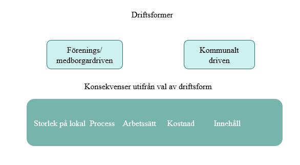 Driftsformer -beskrivning Förenings-/medborgadriven Allaktivitetshuset drivs av förening/medborgare. De startar en förening och väljer en styrelse.