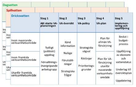 25 (59) Främst dessa tre ovan nämnda dokument/utredningar pekar på både behovet men även kraven på en VA-planering.