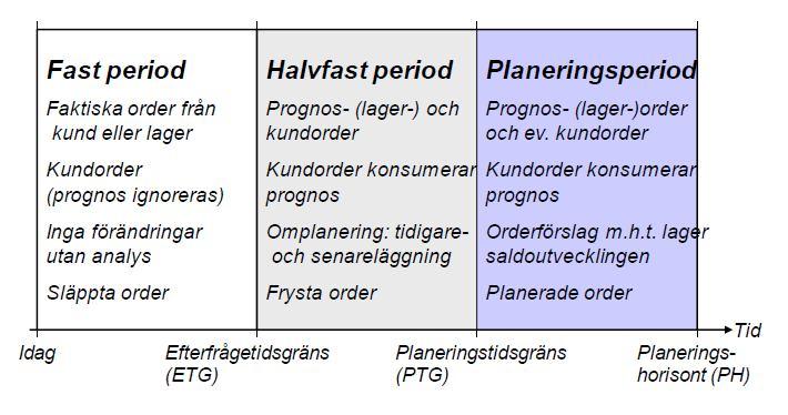 försägbara, vilket i sin tur möjliggör delprinciperna för huvudprincipen skapa flöde. Deluppgift c) Efterfrågetidsgräns (ETG) och planeringstidsgräns (PTG) skapar tillsammans tre zoner. Se bild.