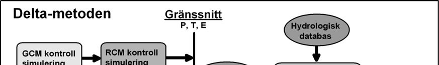 data. För att få samma antal dagar med nederbörd i klimatmodellens kontrollklimat som i observationer, infördes en tröskel under vilken all nederbörd sattes till noll (cirka 0.5 mm/dygn).