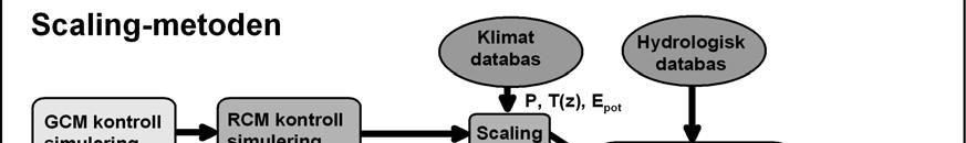 För alla variabler (nederbörd, temperatur och potentiell avdunstning) antogs samma korrektioner, som beräknats för den överlappande tidsperioden mellan observationer och klimatmodell