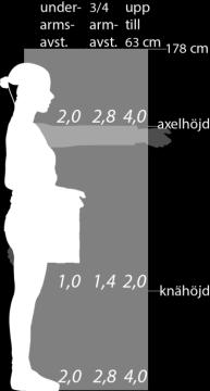 5,6 8,4 11,6 över 3 kg - 5 kg 1,1 1,1 1,2 1,3 1,3 1,4 1,7 2,4 4,0 6,0 8,3 1 kg - 3 kg 0,6 0,6 0,7 0,8 0,8 0,9 1,0 1,4 2,4 3,6 5,0 Tabell 2: Arbetsområdesfaktor.