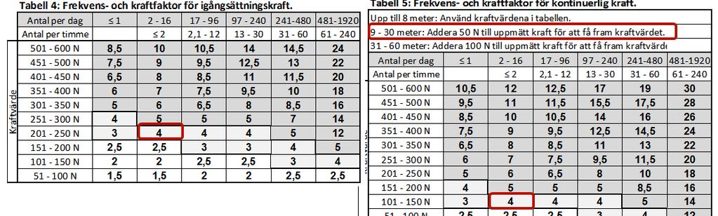 Totalpoäng värsta fall: 4,0 (gul). Om hanteringen sker både åt sidan och med en hand ska båda faktorer tas med (dvs.