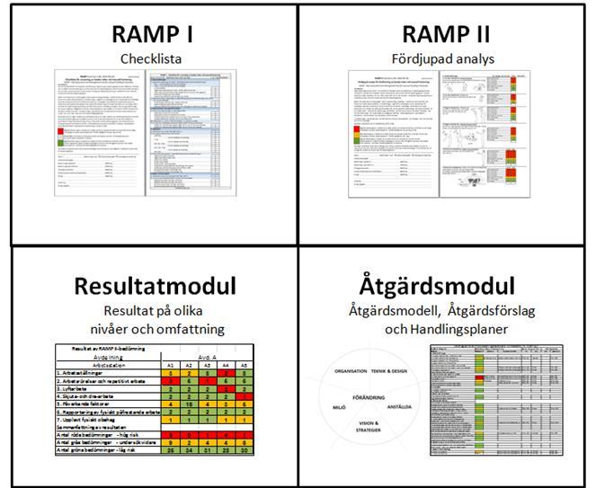 Introduktion - översiktlig presentation av RAMP-metoden RAMP är en riskhanteringsmetod framtagen för identifiering, analys, åtgärder och uppföljning av belastningsergonomiska risker inom manuell