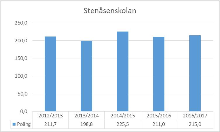 SAMMANLAGT MERITVÄRDE BETYG Översikten över betygsnitten visar att Stenåsenskolan håller en jämn nivå över tid. Snittet under redovisad femårsperiod är 212,4 p.