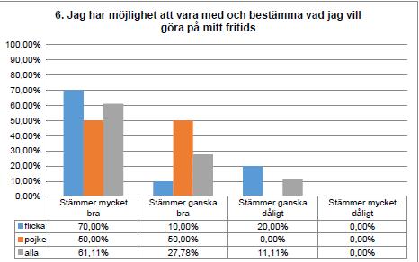 På fritids får barnen möjlighet att påverka genom de samlingar som genomförs regelbundet där både åsikter och önskemål