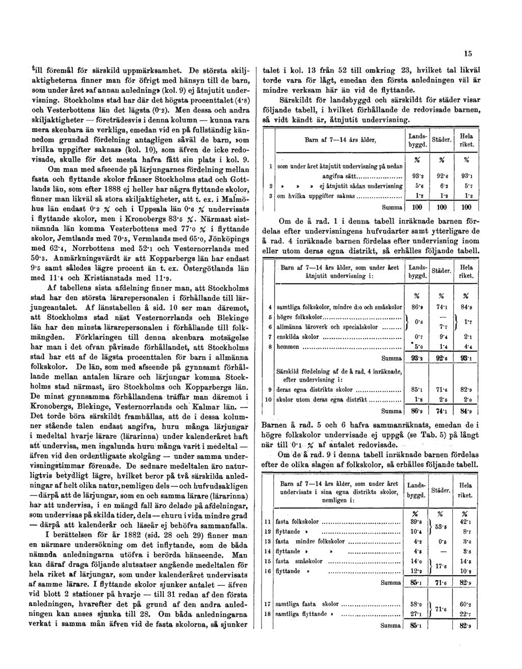 15 ill föremål för särskild uppmärksamhet. De största skilj - aktigheterna finner man för öfrigt med hänsyn till de barn, som under året»af annan anledning» (kol. 9) ej åtnjutit undervisning.