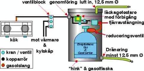 Rekommendationer Innehavare av gasolanläggningar rekommenderas att se över sina anläggningar i enlighet med gällande standard. Dessutom rekommenderas att montera gasollarm och fjärravstängningsventil.