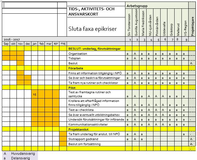 1.2 Slutrapport 12(20) 4.2 Tidsplan 4.3 Budget Det finns ingen tilldelad budget.