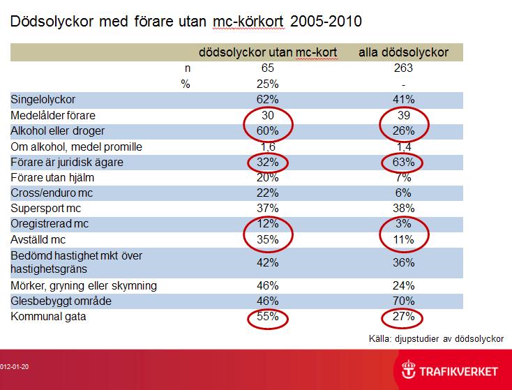 Tabell 1. Dödsolyckor på MC , utan körkort jämfört med alla dödsolyckor. -  PDF Free Download