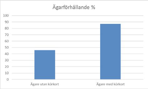 Andelen ägare bland de körkortslösa har dock ökat betydligt jämfört med perioden 2005-2010 då den var 32 procent.