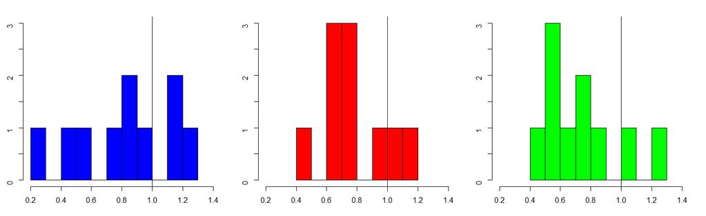 y-axeln är antal prover. En kvot över 1,0 innebär en relativ ökning av EHEC-stammen medan en kvot under 1,0 innebär en relativ reducering av EHEC-stammen.