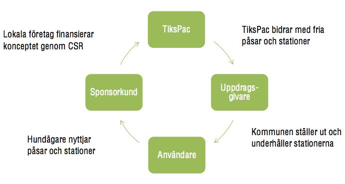 TIKSPAC AB Affärsidé TiksPacs affärsidé är att utan kostnad för uppdragsgivaren eller användaren skapa rena publika rum genom ett miljökoncept, som finansieras av sponsorkunder och motiveras av dessa