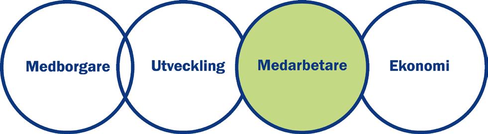 Medarbetare Flera av trenderna pekar på en fortsatt hög belastning på förvaltningens olika delar, vilket i sin tur påverkar förvaltningens medarbetare.