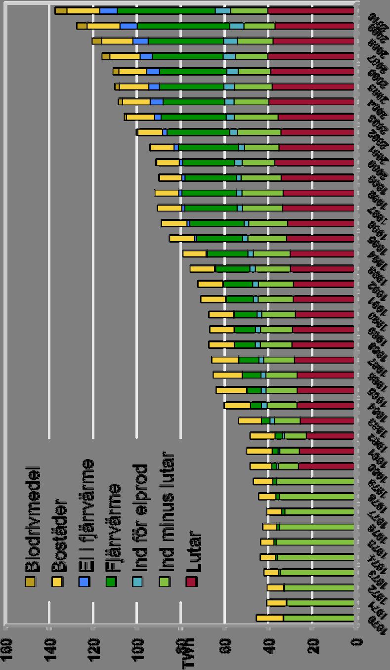 Bioenergianvändning i Sverige 1970-2010 (utgör