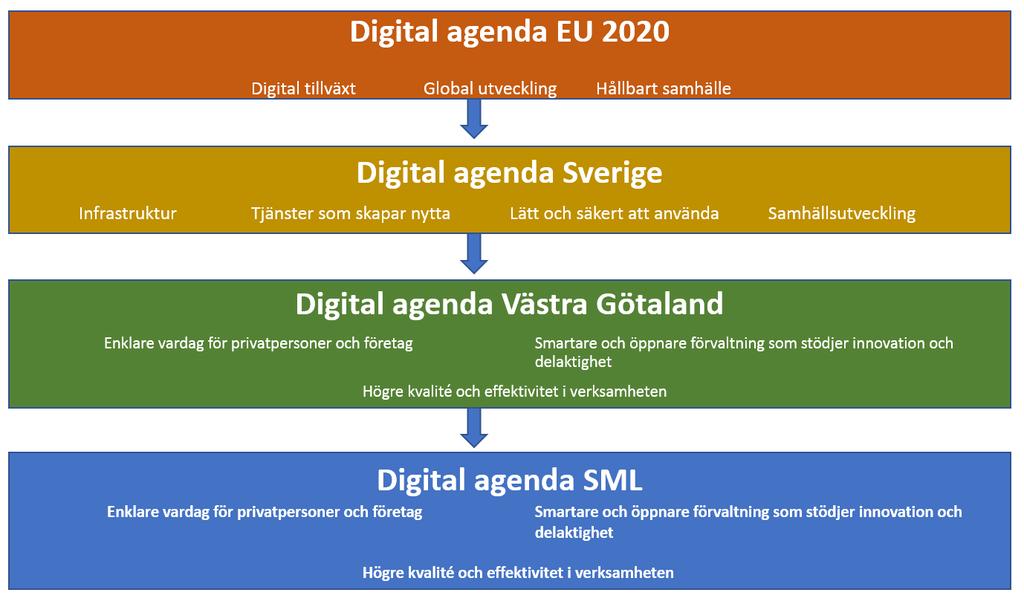 Dnr KA-2018/000701 2018-08-27 Sid 4/7 2011 presenterades IT i människans tjänst en digital agenda för Sverige.