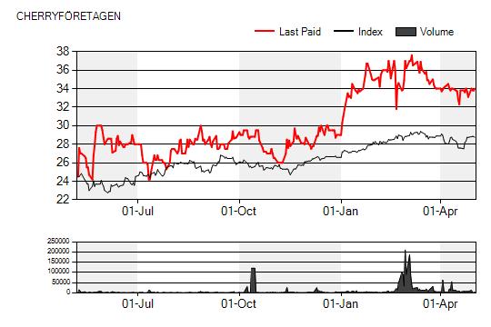 BOLAGSANALYS 8 maj 2013 Sammanfattning Cherry (cherb.st) Stark tillväxt i onlinedelen Cherrys rapport för det första kvartalet var till stora delar enligt våra förväntningar.