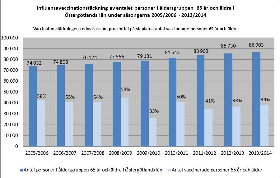 Resultat influensavaccinationstäckning Under säsongen har hittills 37 877 personer över 65 år vaccinerats i Östergötland vilket utgör ca 44 % av gruppen.