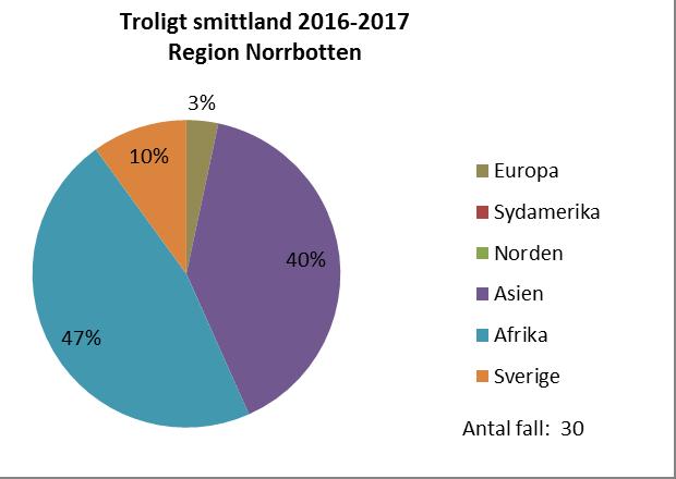 Fem av fallen bedömdes som smittsam tuberkulos: De flesta som insjuknade i TBC under 2016 och 2017 hade smittats innan ankomst till Sverige. Endast 3 av 30 (varav ingen 2017!