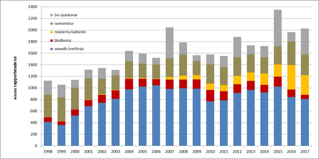 Anmälningspliktiga sjukdomar årsstatistik 2017 för Norrbotten Allmänt 2017 var ett år som ur smittskyddssynvinkel började i full fart då influensan härjade vilt i länet framför allt under jul- och