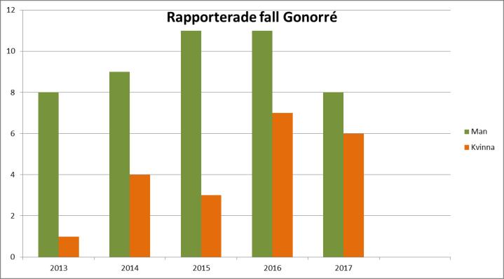 Och provtagningsfrekvensen har inte minskat något, så minskningen av antalet fall är nog en äkta minskning. Gonorré 14 fall rapporterades 2017 (jämfört 17 2016).