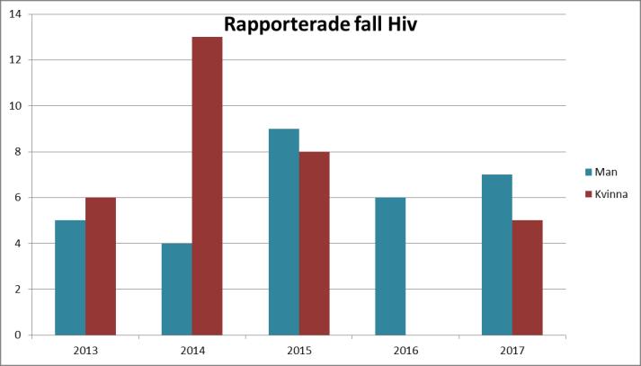 Hiv Endast elva nya fall diagnosticerades under 2017. Sex män och fem kvinnor.